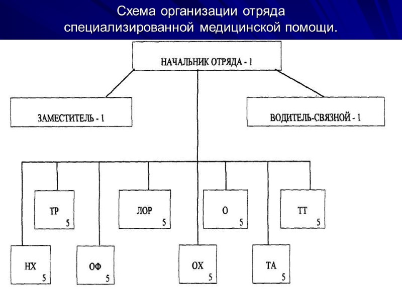 Схема организации отряда  специализированной медицинской помощи.